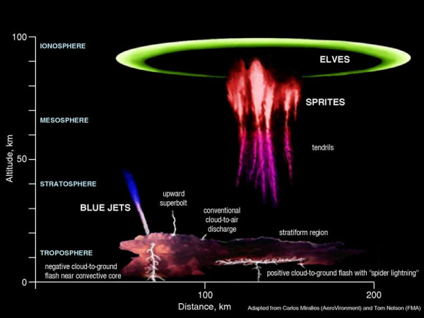 Volodymyr Lietunov — upper atmospheric energy phenomena: elves, sprites and blue jets by altitude, atmospheric electricity